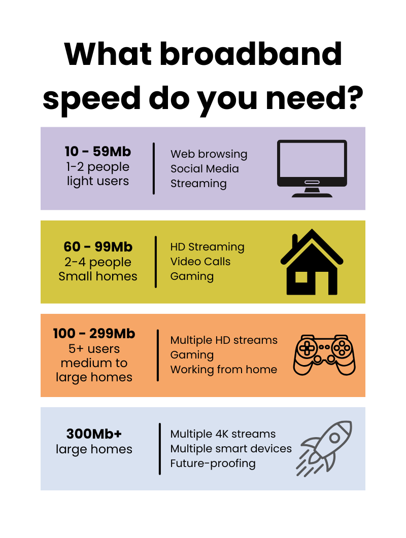 10 - 59Mb: 1-2 people homes, light users Good for: Browsing, social media and streaming 60 - 99Mb: 2-4 people homes Good for: HD streaming, video calls and gaming 100Mb - 299Mb: 5+ users, medium to large homes Good for: Multiple HD streams, gaming and working from home 300Mb+: 5+ users, large households Good for: Multiple users streaming in 4K, multiple smart devices, future-proofing.
