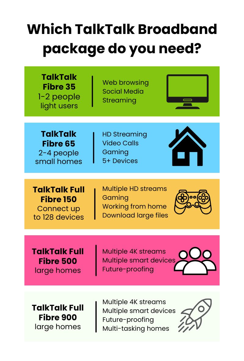 Colourful graphic showing which TalkTalk Broadband package you need. TalkTalk Fibre 35. 1-2 people light users. Web browsing, social media, streaming. TalkTalk Fibre 65. 2-4 people small homes. HD streaming, video calls, gaming, 5+ devices. TalkTalk Full Fibre 150. Connect up to 128 devices. Multiple HD streams, gaming, working from home, download large files. TalkTalk Full Fibre 500. Large homes. Multiple 4K streams, multiple smart devices, future proofing. TalkTalk Full FIbre 900. Large homes. Multiple 4K streams, multiple smart devices, future proofing, multi-tasking homes.