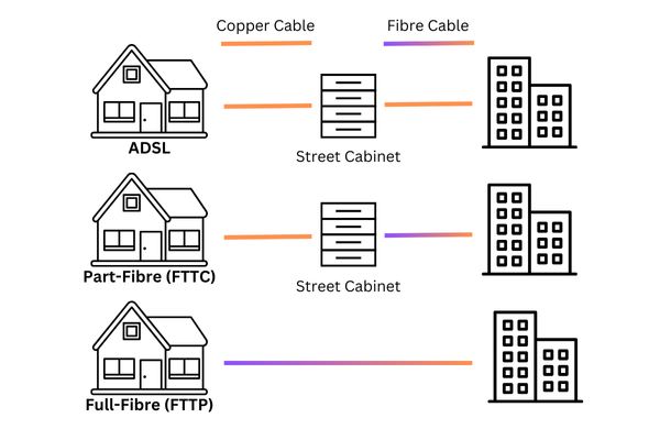 illustration showing the different cables used for ADSL, part-fibre and full-fibre broadband