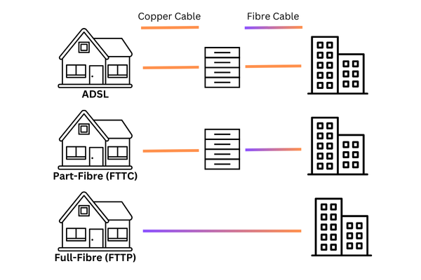 illustration showing the difference between FTTP, FTTC and ADSL broadband