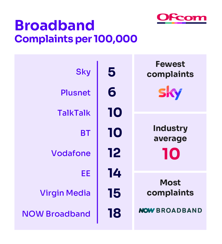 ofcom complaints table showing complaints data from January to March 2024