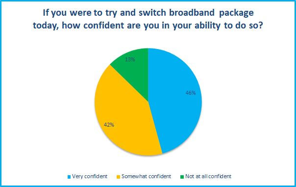 How confident are you in your ability to switch providers survey