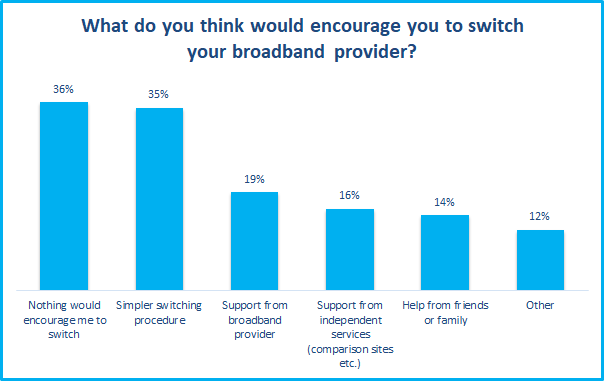 what would encourage your to switch broadband survey