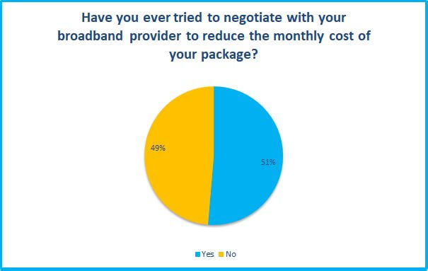 Have you ever tried negotiating with your broadband provider survey