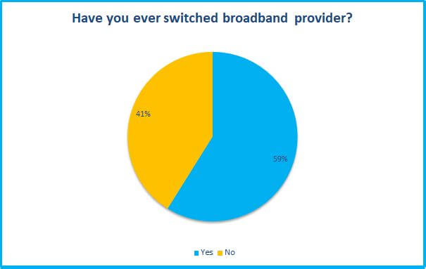 have you ever switched broadband provider survey