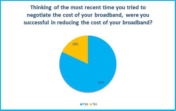 were you successful negotiating the reduction of your contract survey