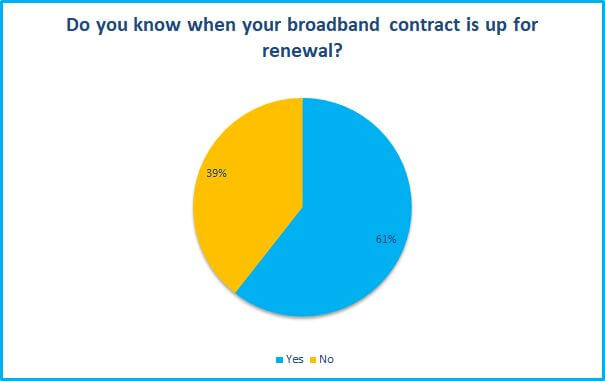 Do you know when your broadband contract is up for renewal survey