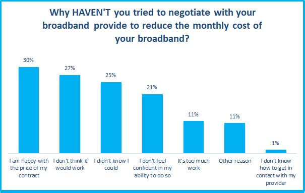 why haven't you tried negotiating with your broadband provider survey