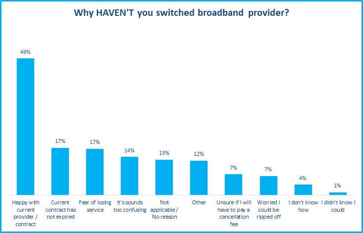 why haven't you switched broadband providers survey