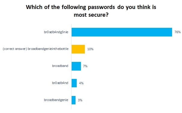 Which of the following passwords do you think is most secure?