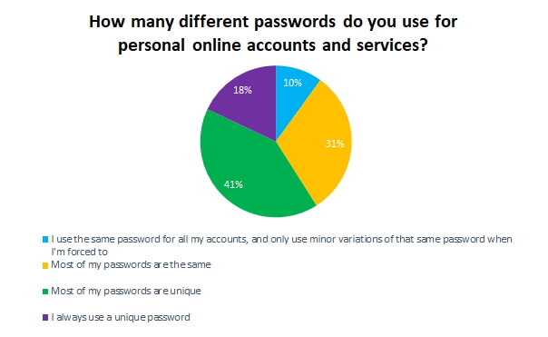 How many different passwords do you use for personal online accounts and services?