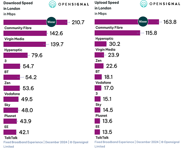 Opensignal Fixed Broadband Experience December 2024 - fastest London broadband providers