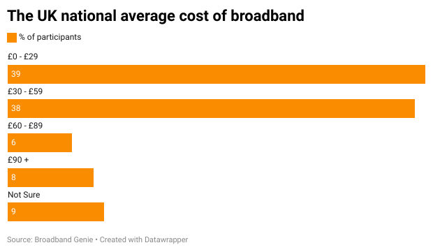 Survey results for the average cost of broadband in the UK in bar graph form