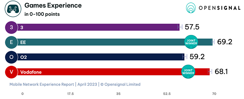 Mobile network experience report for games experience - April 2023