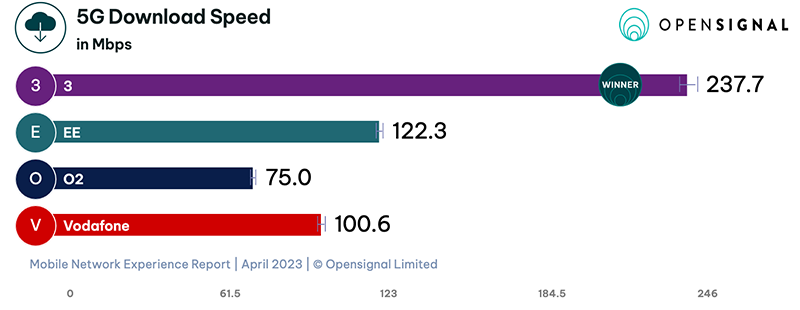 5G Download Speed Summary - OpensignalMobile Network Experience Report - April 2023