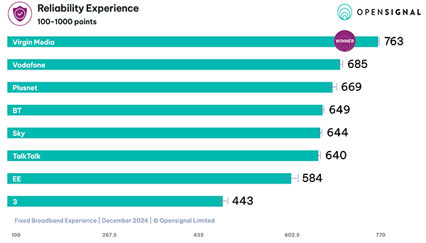 Opensignal Fixed Broadband Experience December 2024 - Reliability Experience results