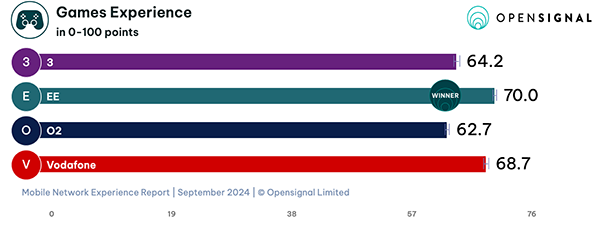 Mobile network experience report for games experience - September 2024