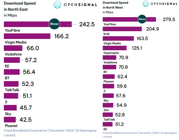 Opensignal Fixed Broadband Experience December 2024 - fastest download speeds in North East and North West UK