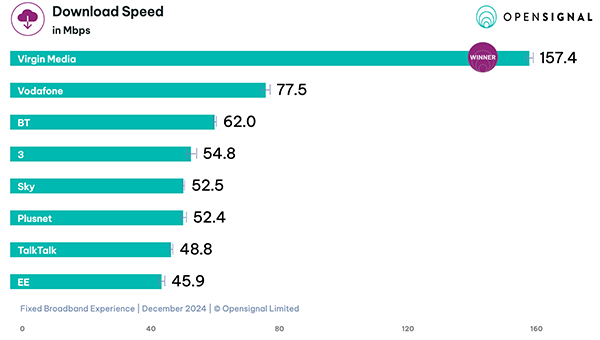 Opensignal Fixed Broadband Experience December 2024 - Download speed results