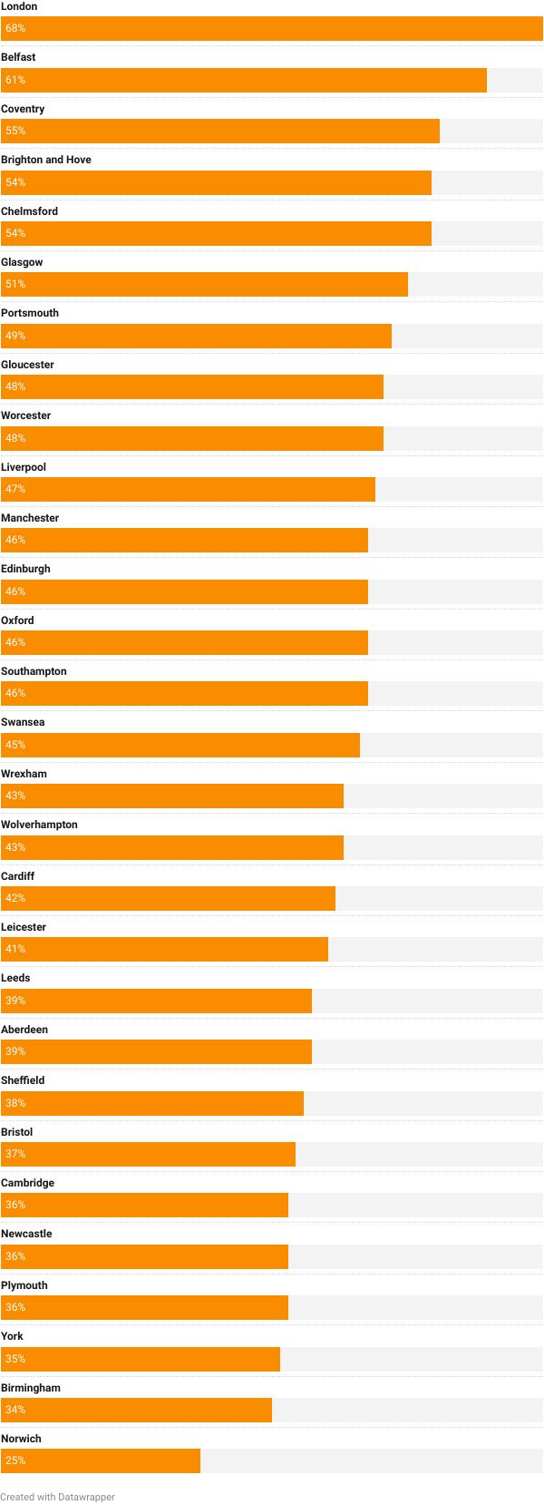 Percentage of people who work from home bar graph